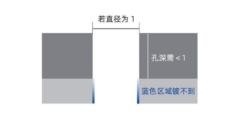 PVD的孔径比及绕镀性- aspect ratio-Naxau PVD/DLC Vacuum Coating Equipment-IE